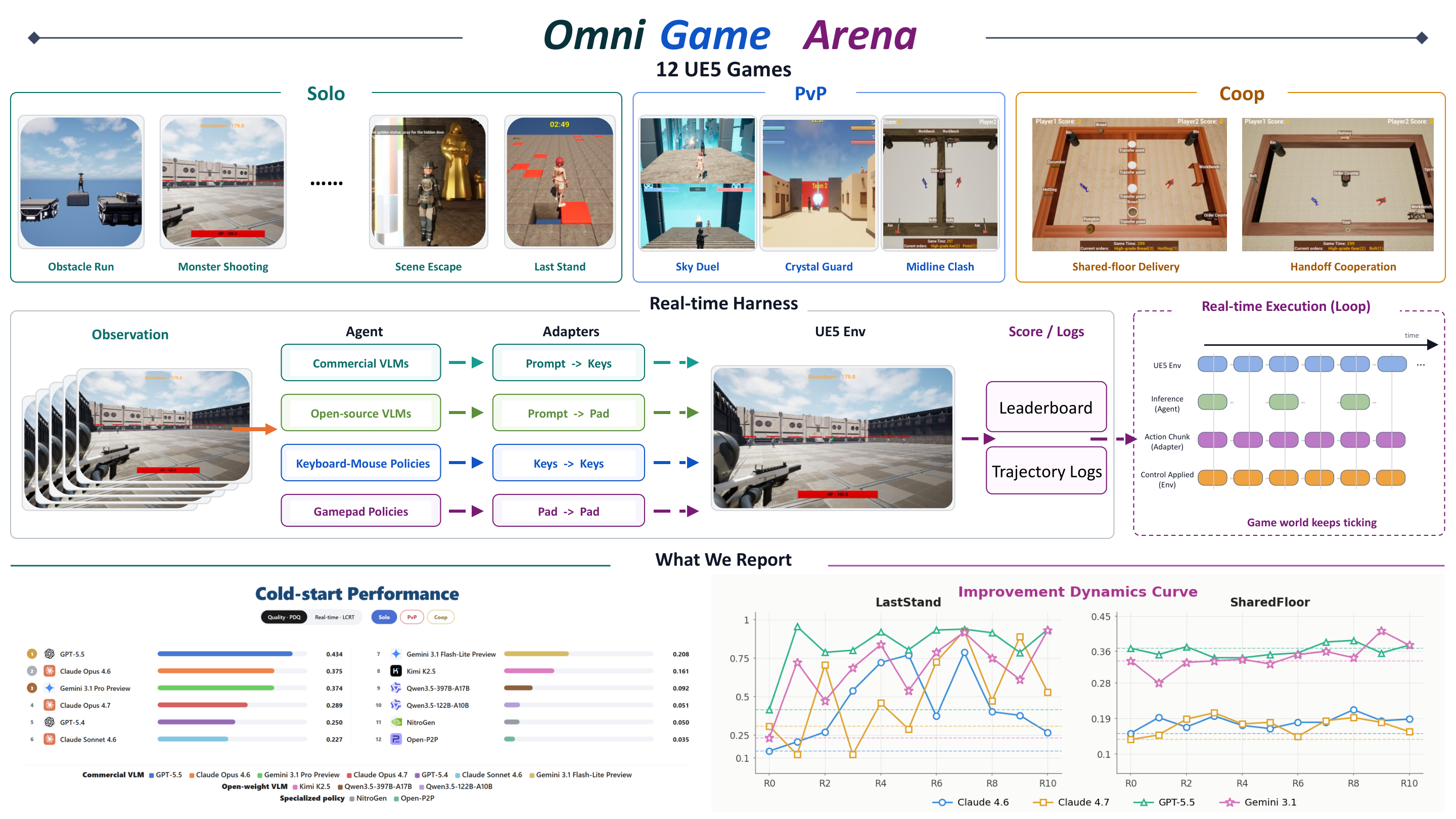 OmniGameArena: A Unified UE5 Benchmark for VLM Game Agents with Improvement Dynamics