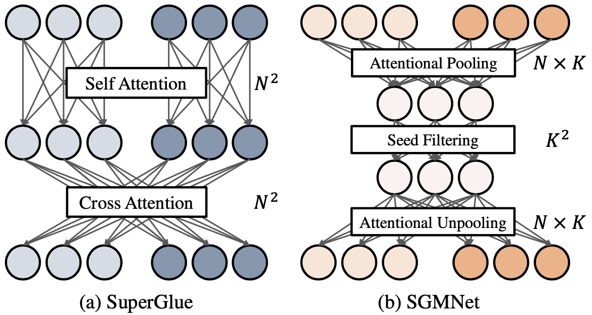Learning to Match Features with Seeded Graph Matching Network