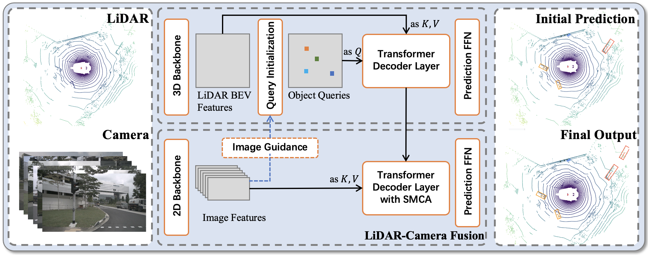 TransFusion: Robust LiDAR-Camera Fusion for 3D Object Detection with Transformers