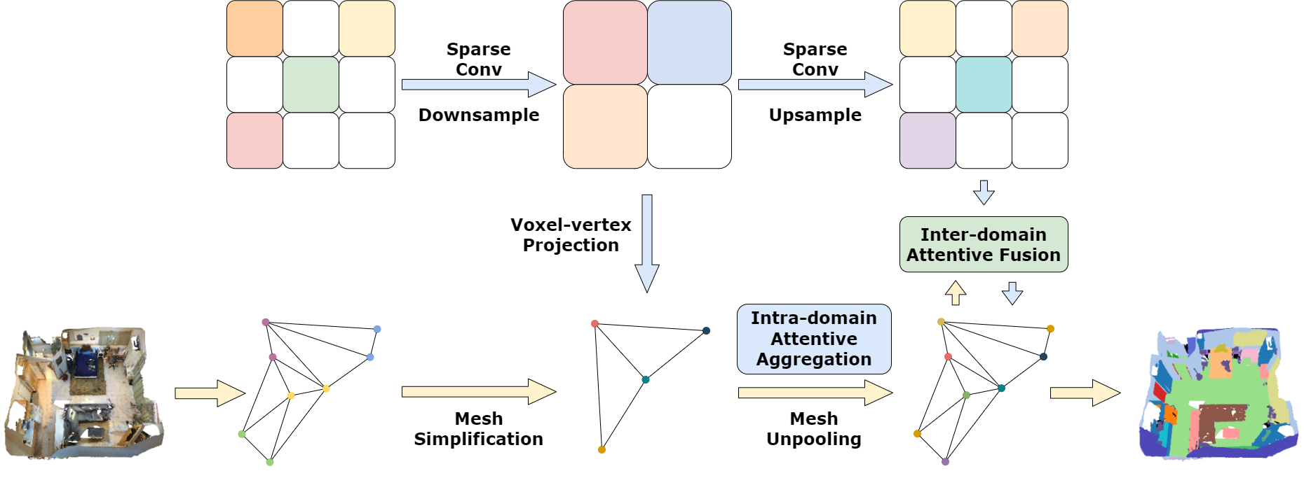 Voxel-Mesh Network for Geodesic-Aware 3D Semantic Segmentation of Indoor Scenes