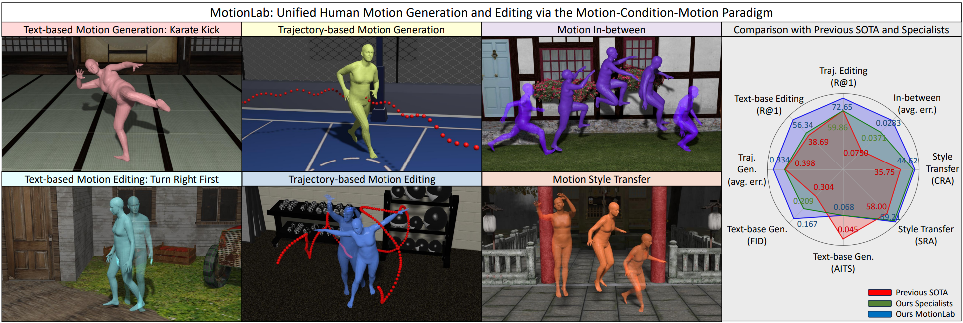 MotionLab: Unified Human Motion Generation and Editing via the Motion-Condition-Motion Paradigm