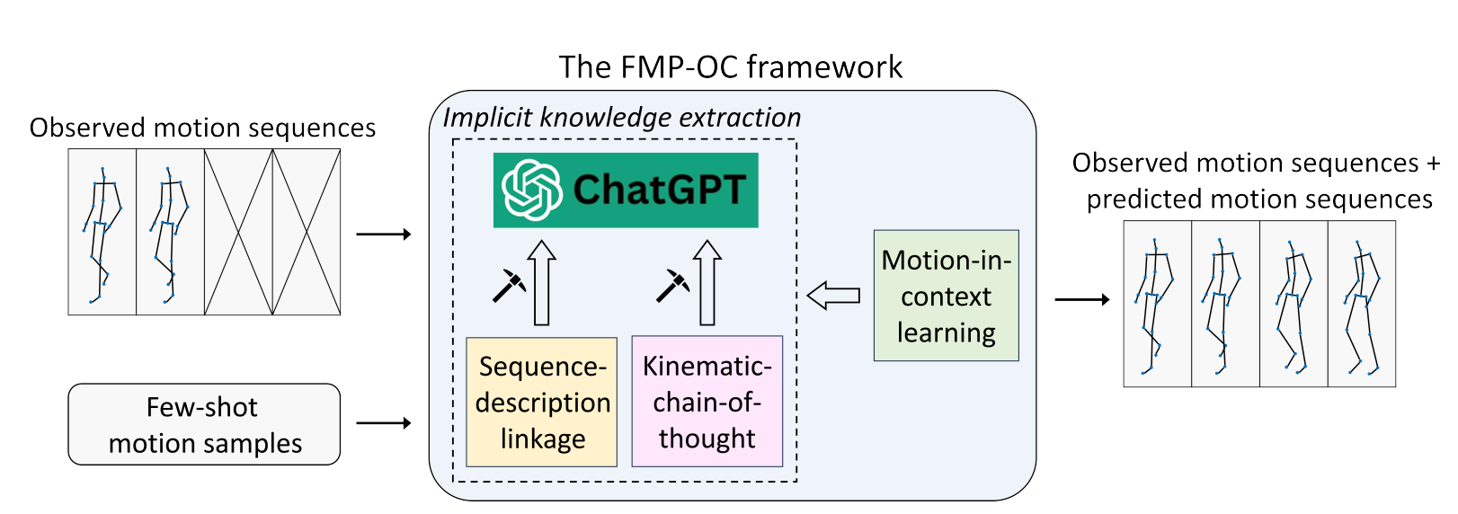 Off-the-shelf ChatGPT is a Good Few-shot Human Motion Predictor